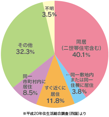 親子同居比率グラフ
