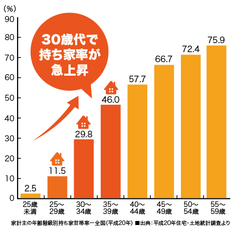 住宅資金